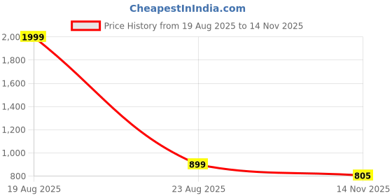 myntra.com omee gold Men Leather Sneakers omee gold Price History Graph from 19 Aug 2025 to 14 Nov 2025
