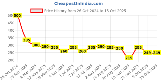 myntra.com Omeo Alcohol Based Aloe Vera Hand Sanitizer Can - 1Lt omeo Price History Graph from 26 Oct 2024 to 14 Oct 2025