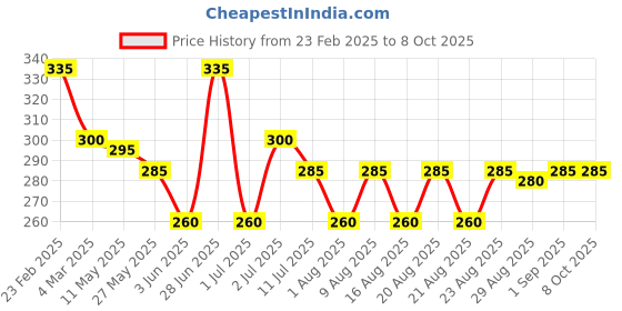 myntra.com Omeo Alcohol Based Instant Hand Rub Sanitizer - 1Lt omeo Price History Graph from 23 Feb 2025 to 7 Oct 2025