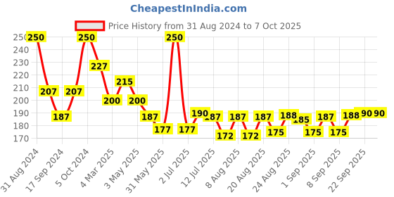 myntra.com Omeo Alcohol Based Instant Hand Rub Sanitizer - 500ml omeo Price History Graph from 31 Aug 2024 to 7 Oct 2025