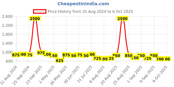 myntra.com Omeo Alcohol Based Instant Hand Rub Sanitizer Can - 5Lt omeo Price History Graph from 31 Aug 2024 to 6 Oct 2025