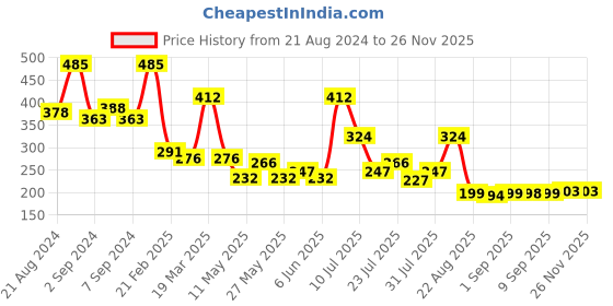 myntra.com Omeo Aloe Vera Cream To Hydrate & Soothes Skin - 50g omeo Price History Graph from 21 Aug 2024 to 24 Nov 2025