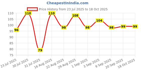 myntra.com Omeo Aloe Vera Hand Sanitizer Gel With Calendula- 200 ml omeo Price History Graph from 23 Jul 2025 to 17 Oct 2025