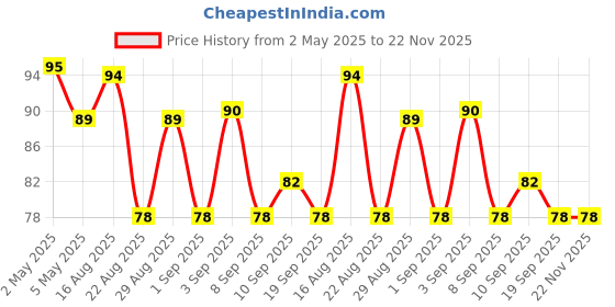 myntra.com Omeo Aloe Vera Pocket Hand Sanitizer Gel With Calendula - 25 ml omeo Price History Graph from 2 May 2025 to 22 Nov 2025