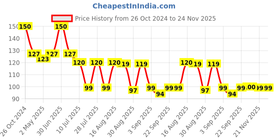 myntra.com Omeo Aloe Vera Refreshing Wipes With Vitamin E - 25 Wipes omeo Price History Graph from 26 Oct 2024 to 23 Nov 2025