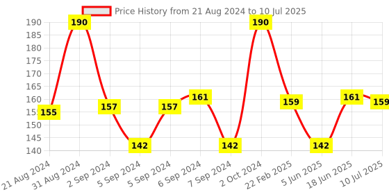 myntra.com Omeo Amla & Reetha Extract Hydrating Conditioner-100ml omeo Price History Graph from 21 Aug 2024 to 10 Jul 2025