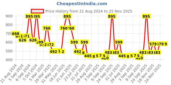 myntra.com Omeo Anti Aging Cream With Aloe Vera - 50g omeo Price History Graph from 21 Aug 2024 to 25 Nov 2025