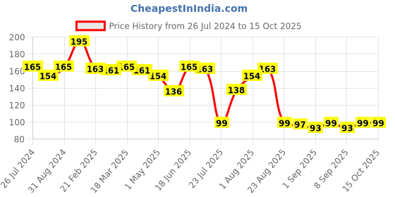 myntra.com Omeo Anti Dandruff Shampoo- 100ml omeo Price History Graph from 26 Jul 2024 to 15 Oct 2025