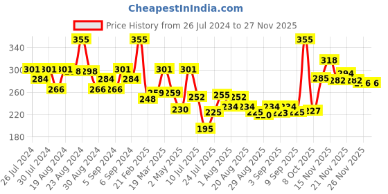 myntra.com Omeo Anti Dandruff Shampoo-180ml omeo Price History Graph from 26 Jul 2024 to 24 Nov 2025