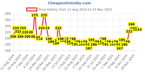 myntra.com Omeo Aqua Fresh Body Wash With Natural Marine Extracts Invigorating & Hydrating - 180ml omeo Price History Graph from 12 Aug 2024 to 23 Nov 2025
