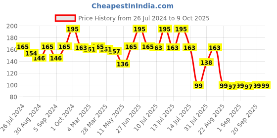 myntra.com Omeo Arnica Shampoo with Calendula & Thuja - 100ml omeo Price History Graph from 26 Jul 2024 to 9 Oct 2025