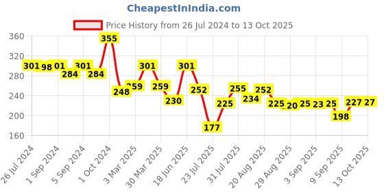 myntra.com Omeo Arnica Shampoo with Calendula & Thuja - 180ml omeo Price History Graph from 26 Jul 2024 to 12 Oct 2025