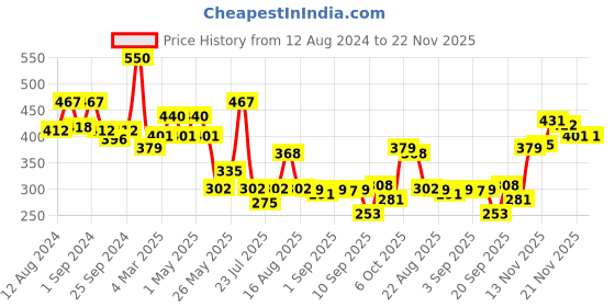 myntra.com Omeo Berry Blossom Set Of 2 Body Wash- 180ml Each omeo Price History Graph from 12 Aug 2024 to 22 Nov 2025