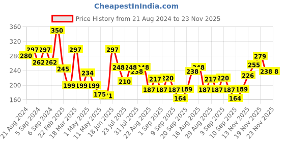 myntra.com Omeo Calendula Body Lotion For Glowing Skin - 180ml omeo Price History Graph from 21 Aug 2024 to 23 Nov 2025