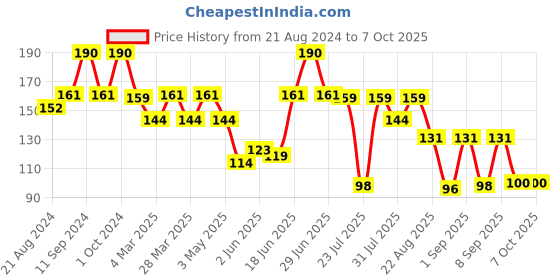 myntra.com Omeo Calendula Body Lotion  With Shea Butter For Glowing & Deep Moisturization Skin-100ml omeo Price History Graph from 21 Aug 2024 to 7 Oct 2025