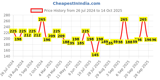 myntra.com Omeo Calendula Foaming Face Wash - 150ml omeo Price History Graph from 26 Jul 2024 to 13 Oct 2025