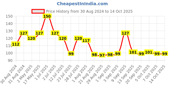 myntra.com Omeo Calendula Refreshing Wet Wipes With Mint Oil & Vitamin E - 25 Wipes omeo Price History Graph from 30 Aug 2024 to 14 Oct 2025