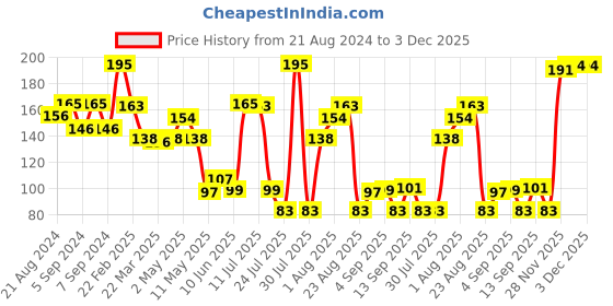 myntra.com Omeo Damascus Rose Face Mist With Papaya - 50ml omeo Price History Graph from 21 Aug 2024 to 3 Dec 2025