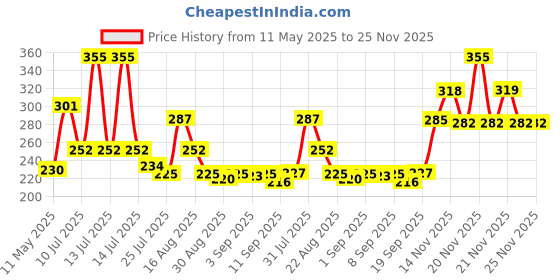 myntra.com Omeo Intense Repair Shampoo With Reetha- 200ml omeo Price History Graph from 11 May 2025 to 25 Nov 2025
