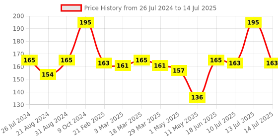 myntra.com Omeo Intense Repair Shampoo with Reetha Amla & Calendula - 100ml omeo Price History Graph from 26 Jul 2024 to 14 Jul 2025