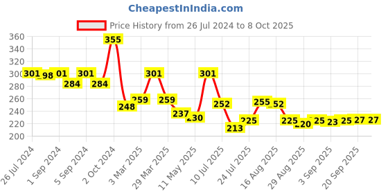 myntra.com Omeo Intense Repair Shampoo with Reetha Amla & Calendula - 180ml omeo Price History Graph from 26 Jul 2024 to 8 Oct 2025