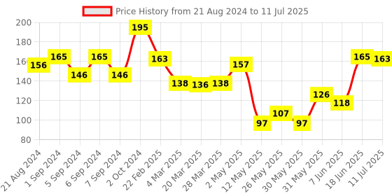 myntra.com Omeo Lemon Face Mist With Papaya & Cucumber Extract- 50ml omeo Price History Graph from 21 Aug 2024 to 11 Jul 2025