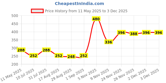 myntra.com Omeo Pack Of 12 Aloe Vera Hand Sanitizer Gel - 60ml Each omeo Price History Graph from 11 May 2025 to 2 Dec 2025