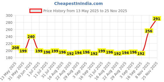 myntra.com Omeo Pack Of 8 Aloe Vera Hand Sanitizer Gel - 60ml Each omeo Price History Graph from 13 May 2025 to 25 Nov 2025