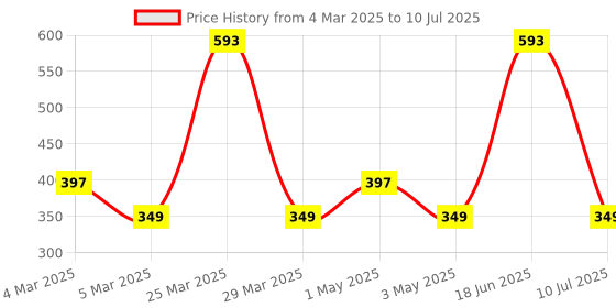 myntra.com Omeo Pomegranate Body Oil With Almond Oil - 200ml omeo Price History Graph from 4 Mar 2025 to 10 Jul 2025