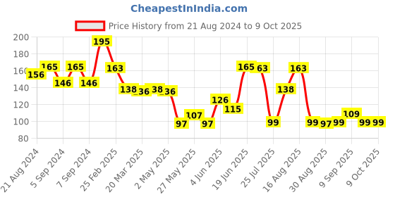 myntra.com Omeo Rosemary Face Mist With Papaya & Cucumber Extract-50ml omeo Price History Graph from 21 Aug 2024 to 8 Oct 2025