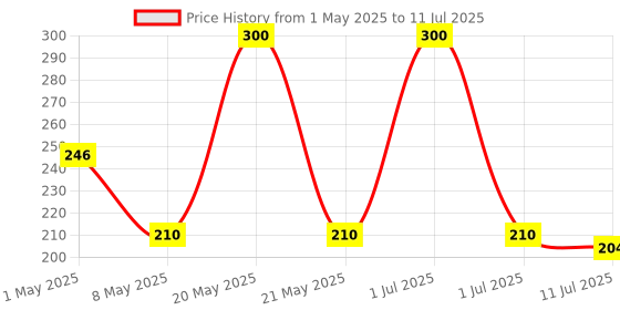 myntra.com Omeo Set Of 2 Aloe Vera & Calendula Refreshing Wipes- 25 Wipes Each omeo Price History Graph from 1 May 2025 to 11 Jul 2025