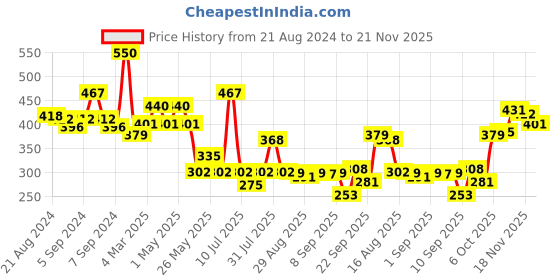 myntra.com Omeo Set Of 2 Aloe Vera Body Wash - 180ml Each omeo Price History Graph from 21 Aug 2024 to 21 Nov 2025