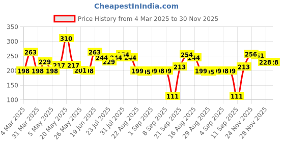 myntra.com Omeo Set Of 2 Aloe Vera Gel For Hydrated Skin - 100g Each omeo Price History Graph from 4 Mar 2025 to 30 Nov 2025