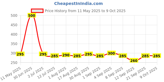 myntra.com Omeo Set Of 2 Aloe Vera Hand Sanitizer Gel With Pump With Calendula - 500 ml Each omeo Price History Graph from 11 May 2025 to 9 Oct 2025