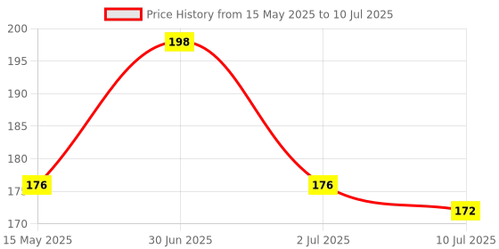 myntra.com Omeo Set Of 2 Aloe Vera Pocket Hand Sanitizer Gel With Calendula - 25 ml Each omeo Price History Graph from 15 May 2025 to 10 Jul 2025