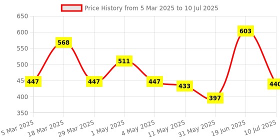 myntra.com Omeo Set Of 2 Anti Dandruff Shampoo With Neem Extract - 180ml Each omeo Price History Graph from 5 Mar 2025 to 10 Jul 2025