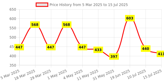myntra.com Omeo Set Of 2 Anti hair Fall Arnica Shampoo With Thuja Extract - 180ml Each omeo Price History Graph from 5 Mar 2025 to 15 Jul 2025