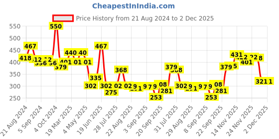 myntra.com Omeo Set Of 2 Aqua Fresh Body Wash - 180ml Each omeo Price History Graph from 21 Aug 2024 to 2 Dec 2025