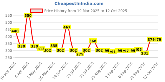 myntra.com Omeo Set Of 2 Bubble Gum Body Wash - 200 ml Each omeo Price History Graph from 19 Mar 2025 to 11 Oct 2025