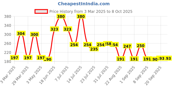 myntra.com Omeo Set Of 2 Calendula Body Lotion with Vitamin E Aloe Vera & Shea Butter - 100ml Each omeo Price History Graph from 3 Mar 2025 to 8 Oct 2025