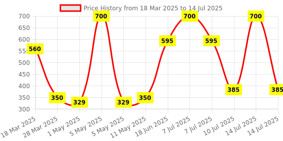 myntra.com Omeo Set Of 2 Calendula Body Lotion with Vitamin E Aloe Vera & Shea Butter - 180ml Each omeo Price History Graph from 18 Mar 2025 to 14 Jul 2025