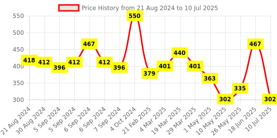 myntra.com Omeo Set Of 2 Calendula Body Wash - 180ml Each omeo Price History Graph from 21 Aug 2024 to 10 Jul 2025