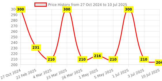 myntra.com Omeo Set Of 2 Calendula Refreshing Wipes - 25 Wipes Each omeo Price History Graph from 27 Oct 2024 to 10 Jul 2025