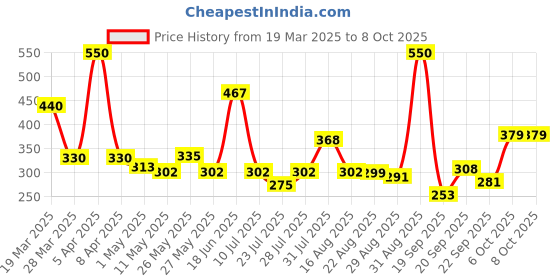 myntra.com Omeo Set Of 2 Coffee Body Wash- 200 ml Each omeo Price History Graph from 19 Mar 2025 to 8 Oct 2025