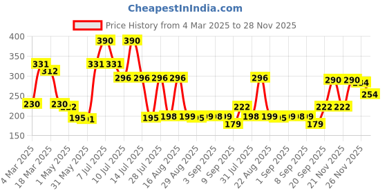 myntra.com Omeo Set Of 2 Coffee Coconut Oil Hand Cream With Rose Water Shea & Aloe Vera - 50g Each omeo Price History Graph from 4 Mar 2025 to 28 Nov 2025