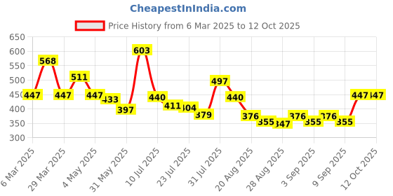 myntra.com Omeo Set Of 2 Intense Repair Shampoo For Silky, Shiny Hair - 180ml Each omeo Price History Graph from 6 Mar 2025 to 11 Oct 2025