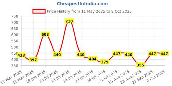 myntra.com Omeo Set Of 2 Intense Repair Shampoo With Reetha - 200ml Each omeo Price History Graph from 11 May 2025 to 7 Oct 2025