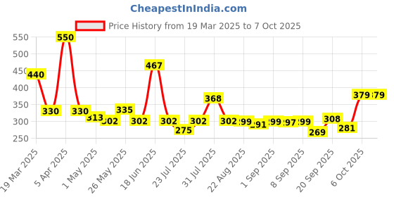 myntra.com Omeo Set Of 2 Vanilla Body Wash - 200 ml Each omeo Price History Graph from 19 Mar 2025 to 7 Oct 2025