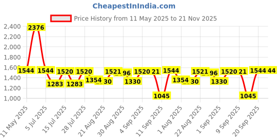 myntra.com Omeo Set Of 24 Aloe Vera Pocket Hand Sanitizer Gel - 25 ml Each omeo Price History Graph from 11 May 2025 to 21 Nov 2025