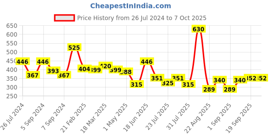 myntra.com Omeo Set Of 3 Calendula Face Wash - 100gm Each omeo Price History Graph from 26 Jul 2024 to 6 Oct 2025